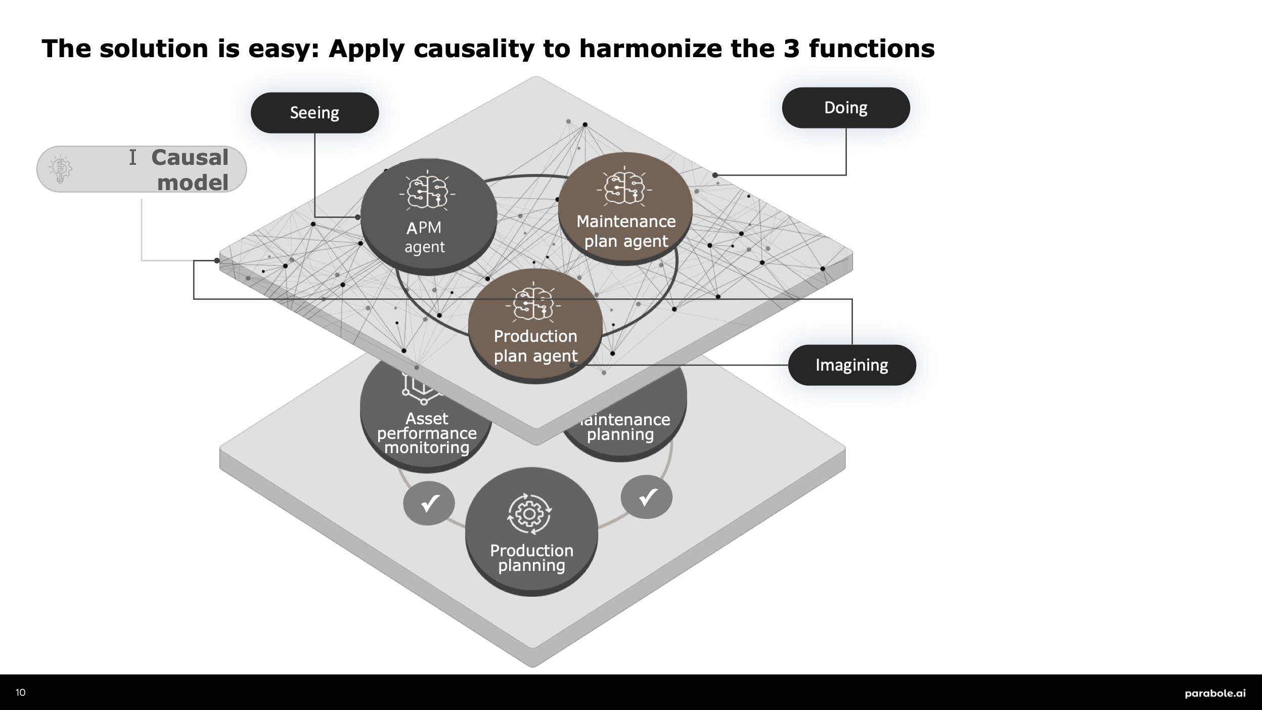 Workshop diagram: the three planning functions on a lower plane resolve upward, through one causal model, into a coordinated layer of agents (APM agent, maintenance-plan agent and production-plan agent) tagged seeing, doing and imagining.