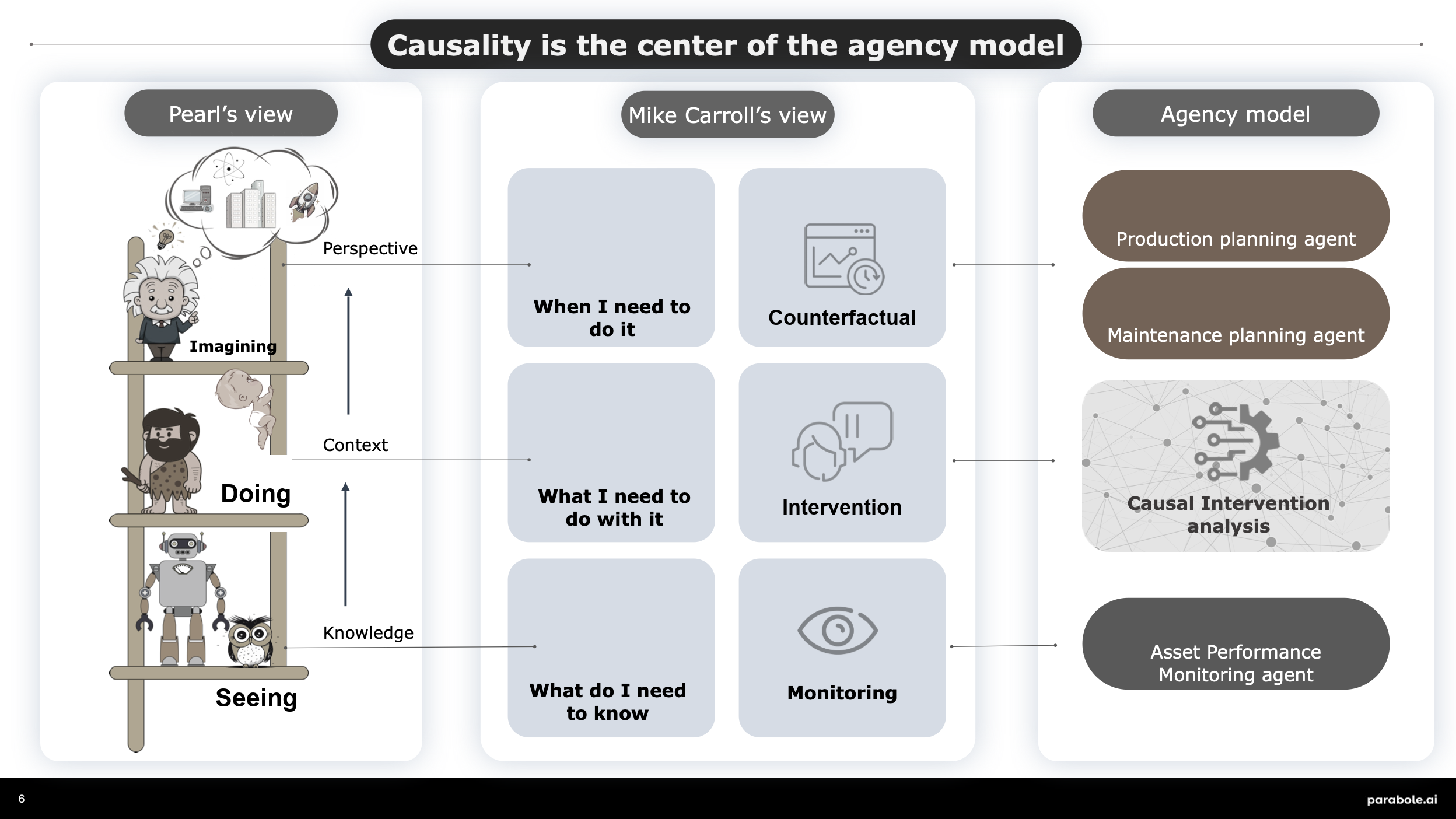 Workshop diagram aligning three views: Pearl's ladder of causation (seeing, doing, imagining) against knowledge, context and perspective; an operator's questions (what do I need to know, what do I do with it, when) mapped to monitoring, intervention and counterfactual; and the agency model: production-planning agent, maintenance-planning agent, causal-intervention analysis and asset-performance monitoring agent.