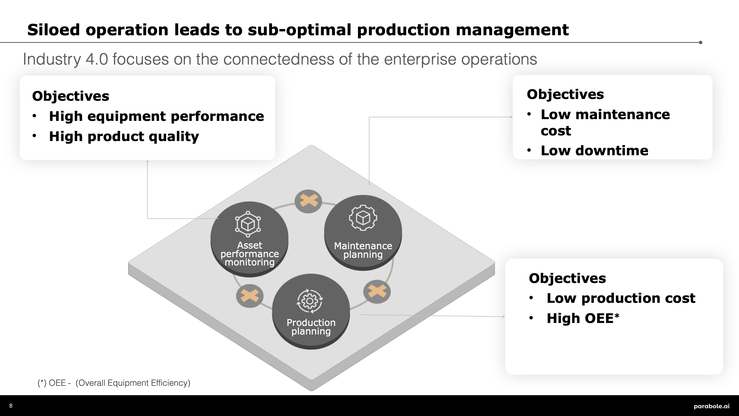 Isometric diagram from the workshop: three functions (asset-performance monitoring, maintenance planning and production planning) on one platform, with broken links between them and each carrying its own conflicting objectives (high equipment performance and quality; low maintenance cost and downtime; low production cost and high OEE).