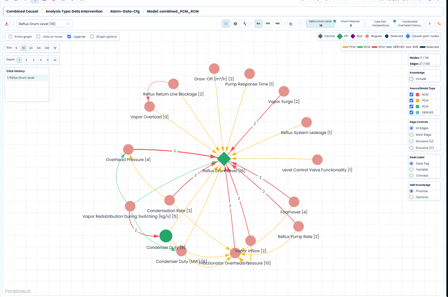 TRAIN screen: the Combined Causal graph for an alarm-flooding case, a radial network centered on Reflux Drum Level, with edges colored by source (PCM, RCM, SCM and derived) and a node and edge count in the panel.