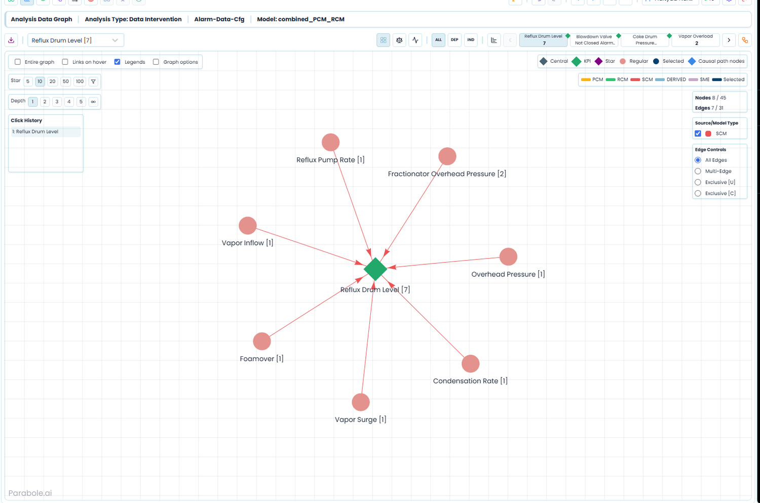 TRAIN screen: the data-derived causal graph for a case, a radial network centered on Reflux Drum Level with structural relationships learned from process data.